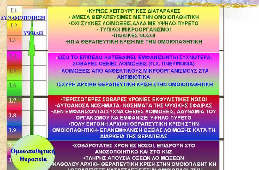 Διαβάθμιση Επιπέδων Υγείας σύμφωνα με την Ομοιοπαθητική Ιατρική