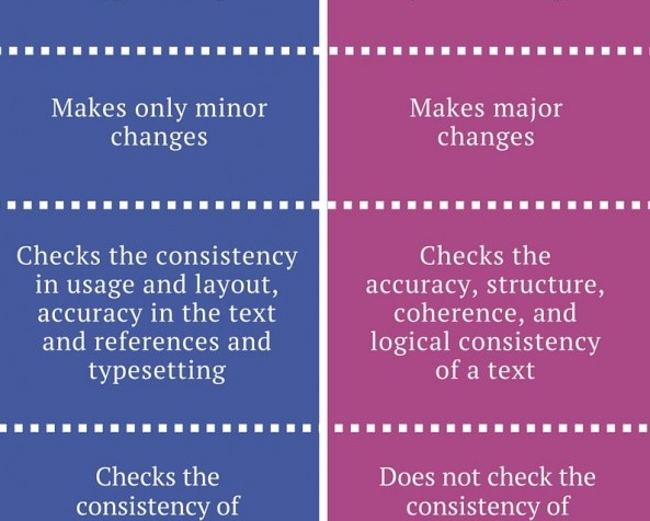 Difference Between Proofreading and Editing – Image